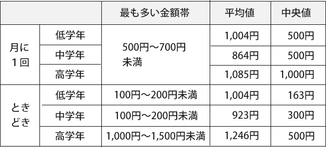 子どものお小遣い金額