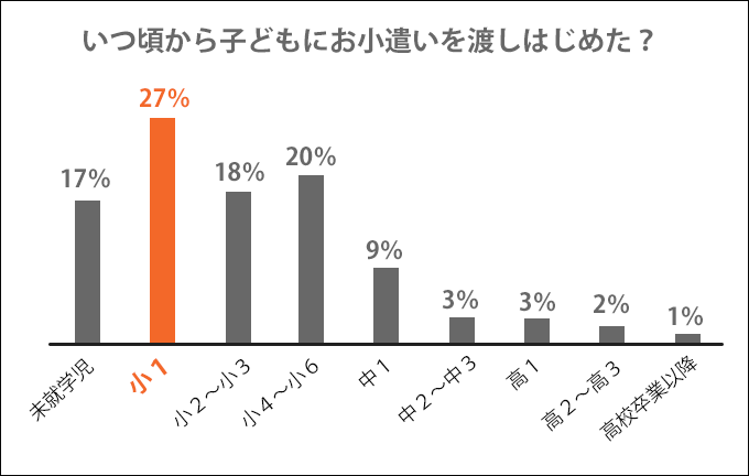 いつ頃から子どもにお小遣いを渡しはじめた？