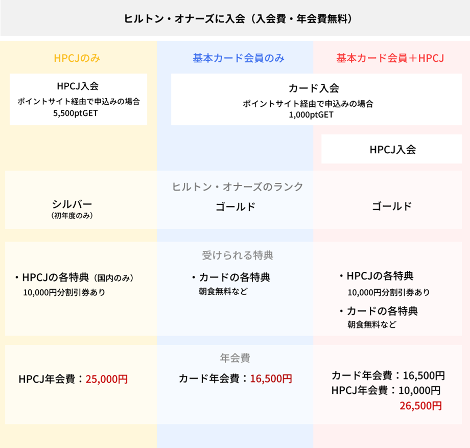 ヒルトン宿泊がお得になる！「ヒルトン・オナーズ」＆「ヒルトン